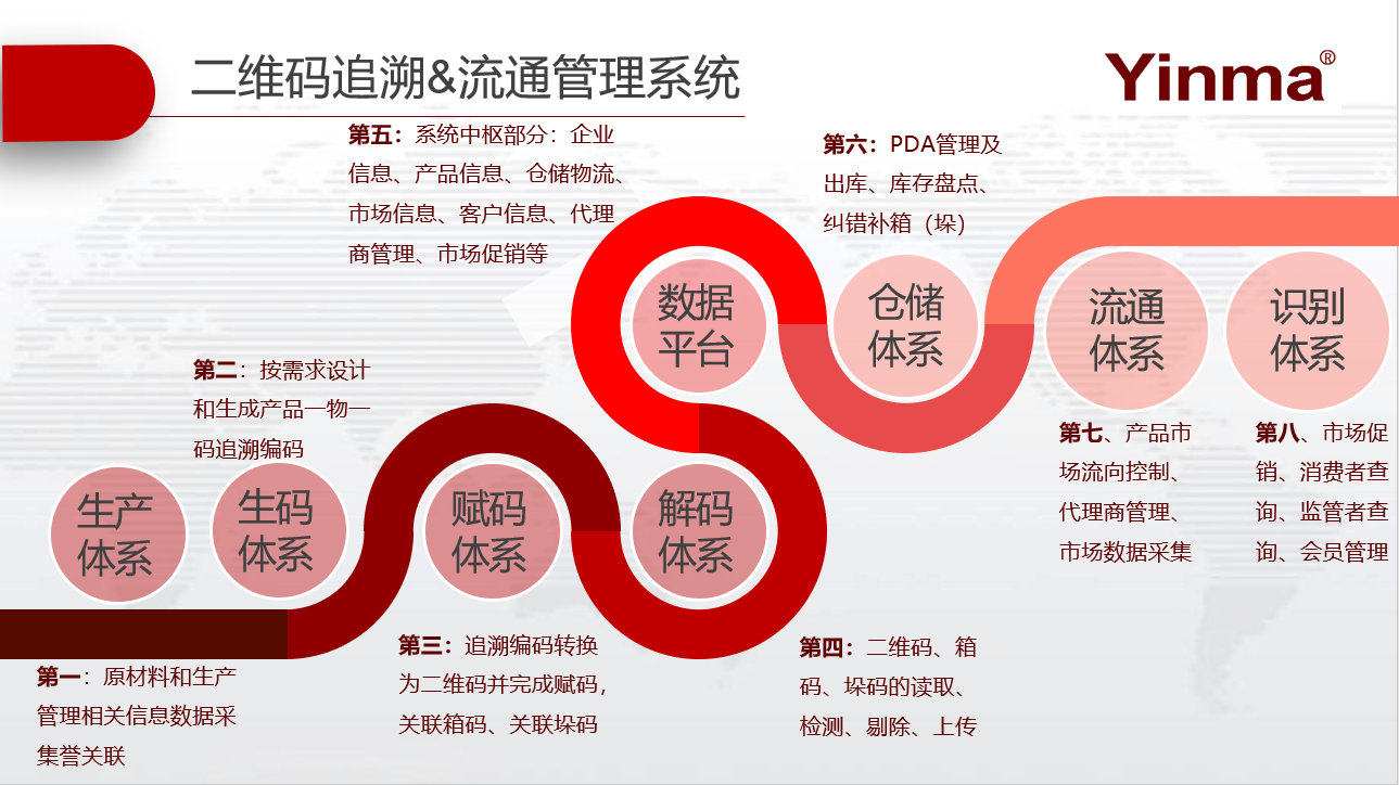 追溯系統(tǒng)構(gòu)成